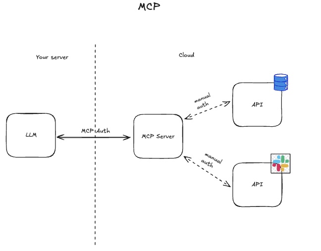 MCP Auth Diagram